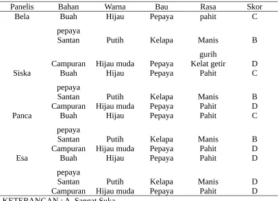 Tabel 8. Uji Organoleptik 