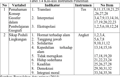 Tabel 3.4 Kisi-kisi Instrumen Penelitian Indikator Instrumen 