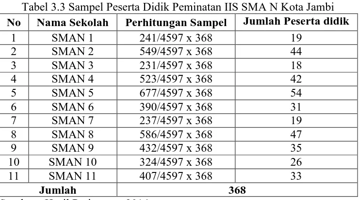 Tabel 3.3 Sampel Peserta Didik Peminatan IIS SMA N Kota Jambi  Jumlah Peserta didik 
