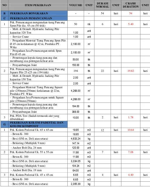 Tabel 4.8 Total Waktu Yang Dipercepat 