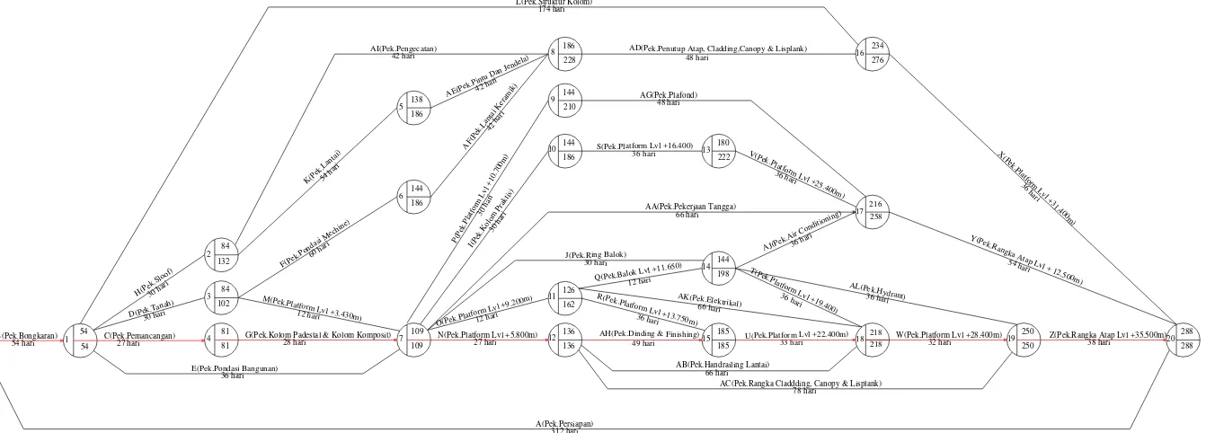 Gambar 4.2 Diagram Jaringan Kerja Setelah Dipercepat Dengan Metode CPM