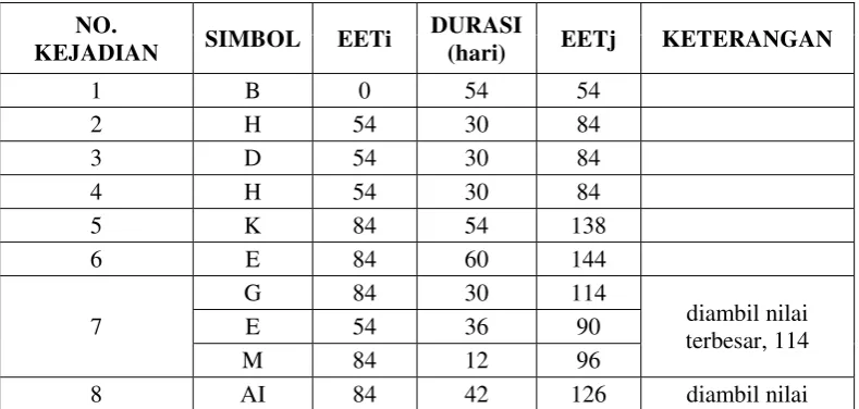 Tabel 4.2 Perhitungan Ke Depan 