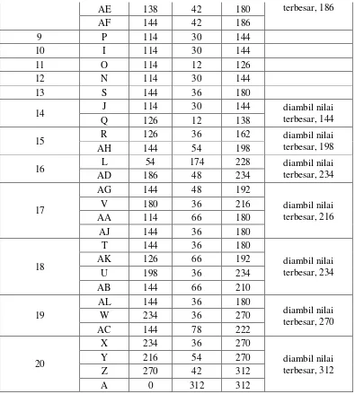 Tabel 4.3 Perhitungan Ke Belakang 