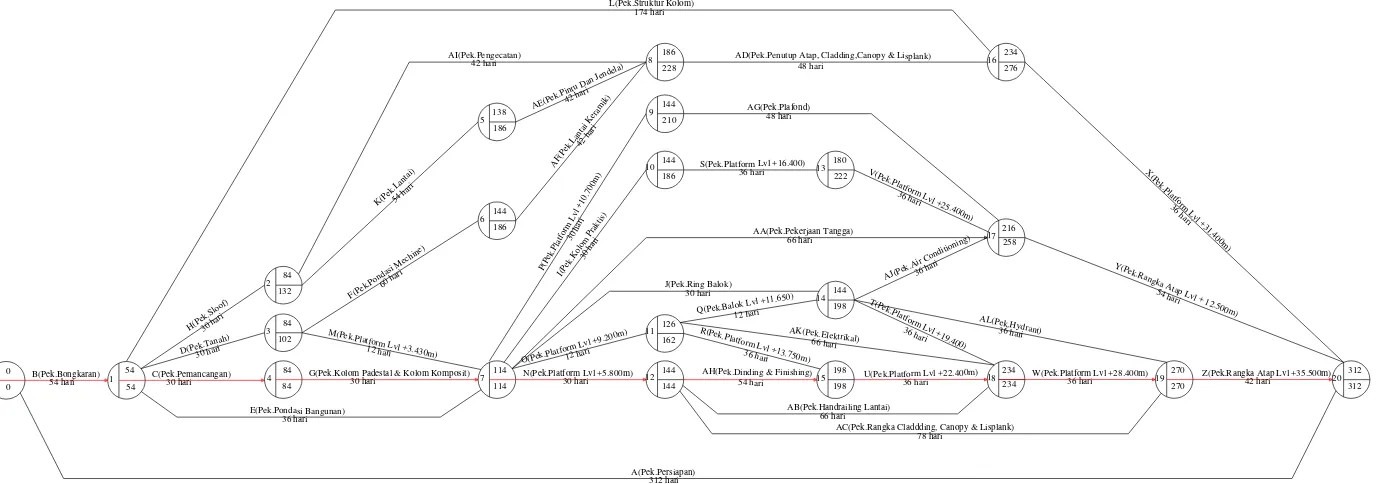 Gambar 4.1 Diagram Jaringan Kerja Normal Dengan Metode CPM