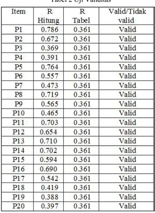 Tabel 3 Uji Reliabitas