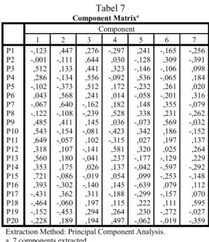 Tabel 6 Total Variance Explained