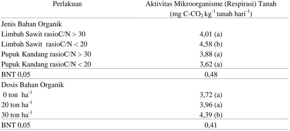 Tabel 3. Rata-rata  Total  dan  Aktivitas  Mikroorganisme  (Respirasi)  Tanah  Rhizosfer Kedelai Akibat Perlakuan Jenis dan Dosis Bahan Organik  pada Entisol