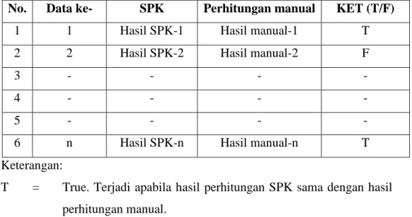 Tabel 2.1 Hasil uji validitas SPK 