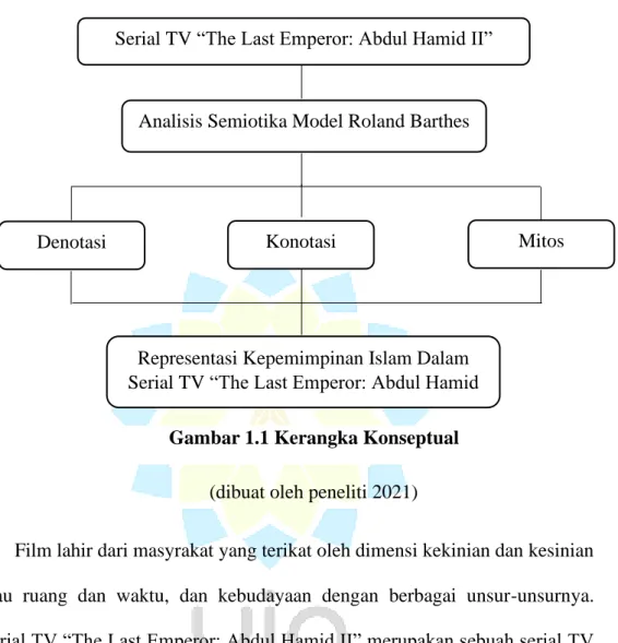 Gambar 1.1 Kerangka Konseptual 