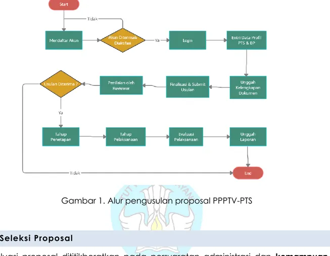 Gambar 1. Alur pengusulan proposal PPPTV-PTS 