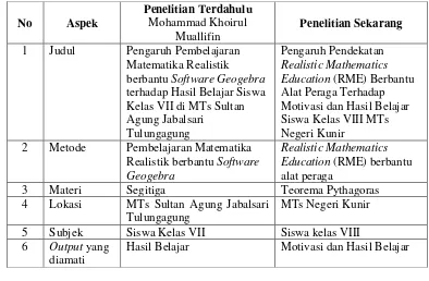 Tabel 2.3 Persamaan dan Perbedaan Skripsi Peneliti dengan Skripsi 