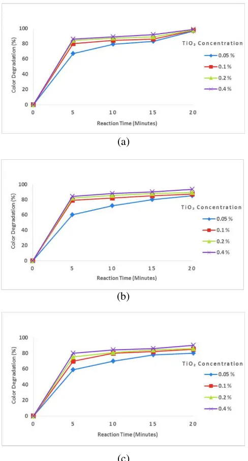 Figure 1 concentration on color degradation at various procion red concentration of (a) 150 ppm, (b) 200 ppm, (c) 