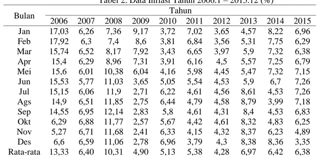 Tabel 2. Data Inflasi Tahun 2006.1 – 2015.12 (%) 