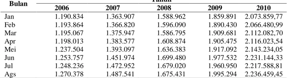 Tabel 4. Data Jumlah Uang beredar Periode 2006.1 – 2015.12 (Milyar Rp)  