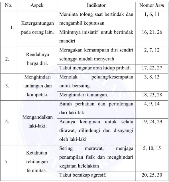 Table 3.1. Blue Print Skala Cinderella Complex 