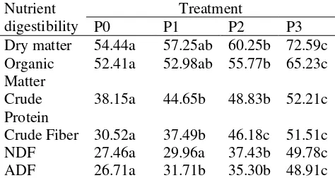 Table 1. Nutrient digestibility value (%) TMFA with organic mineral Ca, P and S supplementation 