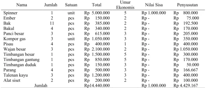 Tabel 1. Biaya alat 