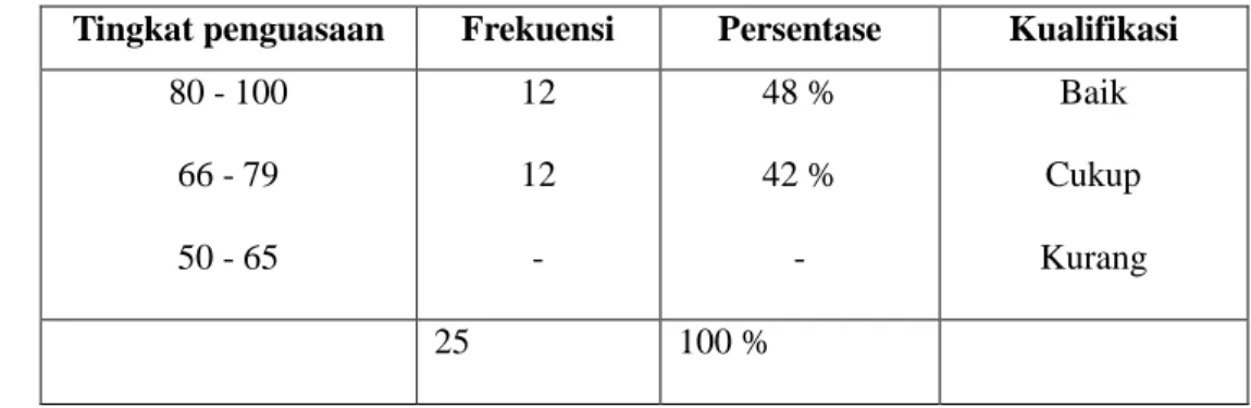 Tabel 4.4: Distribusi frekuensi dan persentase lembaran observasi  Afektif siswa SMA Negeri 5 Kairatu 