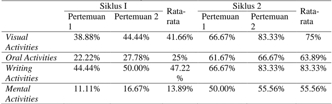 Tabel 1. Hasil Observasi Aktifitas Belajar Mahasiswa 