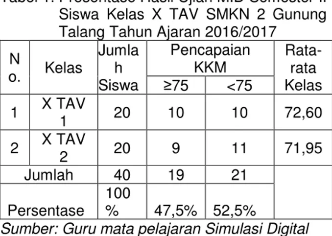 Tabel 1. Presentase Hasil Ujian MID Semester II  Siswa  Kelas  X  TAV  SMKN  2  Gunung  Talang Tahun Ajaran 2016/2017 