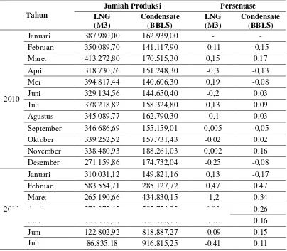Tabel 1.1. Jumlah Produksi PT. Arun NGL Lhokseumawe 2010 - 2011 