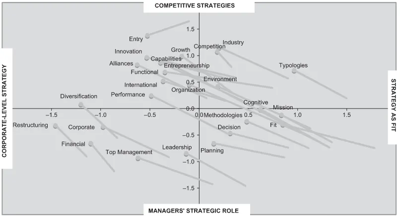 Figure 2. Evolution of the strategic management ﬁeld, 1980–2005.