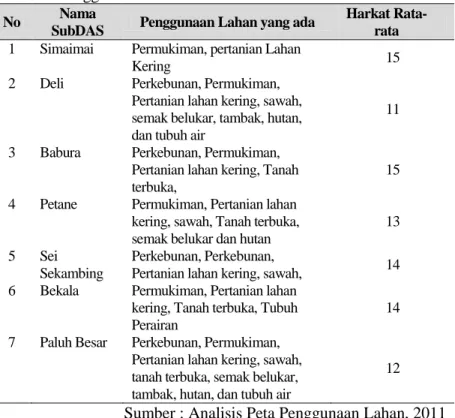 Tabel 7. Penggunaan Lahan di DAS Deli 