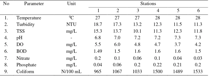 Table 5. Water Quality of Ogan River in Low Tide 