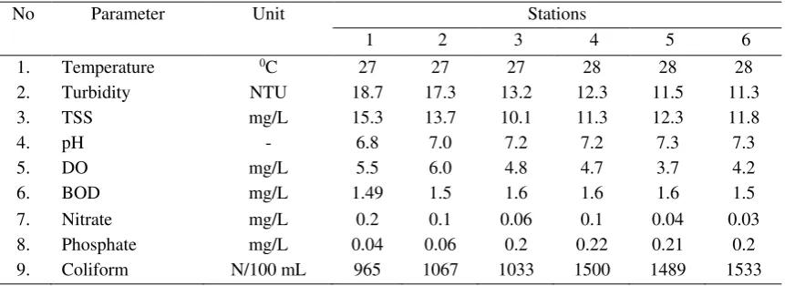 Table 5. Water Quality of Ogan River in Low Tide 