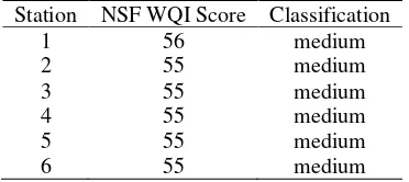 Table 6. NSF WQI classification for Ogan River A. Ogan River NSF WQI classification in high tide 