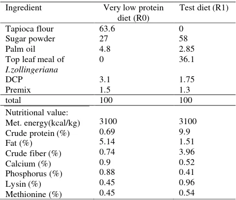 Figure 1. Diet treatments 