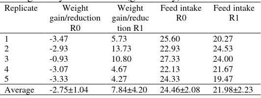 Table 2. Average weight gain and feed intake of chickens with very low protein diet (R0) and with test diet containing top leaf meal of I