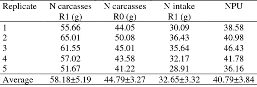 Table 3. Average N carcasses, N intake, and NPU of top leaf meal of Indigofera zollingeriana 