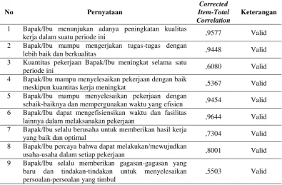Tabel 3.6. Hasil Uji Validitas Instrumen Variabel Prestasi Kerja Karyawan 