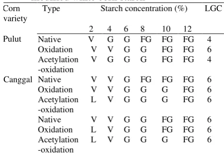 Figure 1. Gel strength of modified white corn starches 