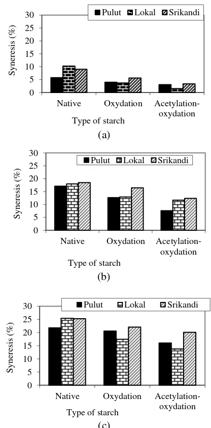 Figure 2.  Syneresis of starch at different period: a) 1st period, b) 2nd period; c)3rd period 