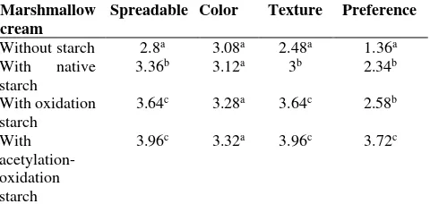 Table 2. Sensory properties score of marshmallow cream 