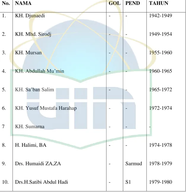 Tabel III.1 Nama-nama Ketua Pengadilan Agama Tangerang 