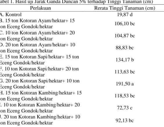 Tabel 1. Hasil uji Jarak Ganda Duncan 5% terhadap Tinggi Tanaman (cm)  Perlakuan  Rerata Tinggi Tanaman (cm) 