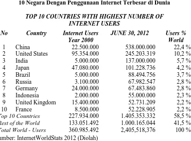 Tabel 1.1 10 Negara Dengan Penggunaan Internet Terbesar di Dunia 