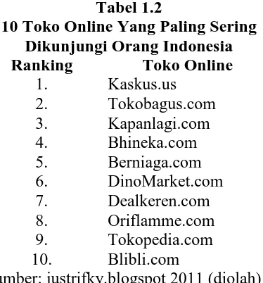 Tabel 1.2 10 Toko Online Yang Paling Sering  
