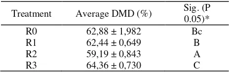 Table 1.  The effect of chitosan addition to dried matter digestibility of rations (%) 