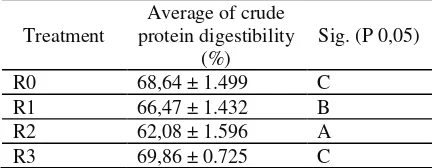 Table 2.  The average of organic matter digestibility value of chitosan treated rations  