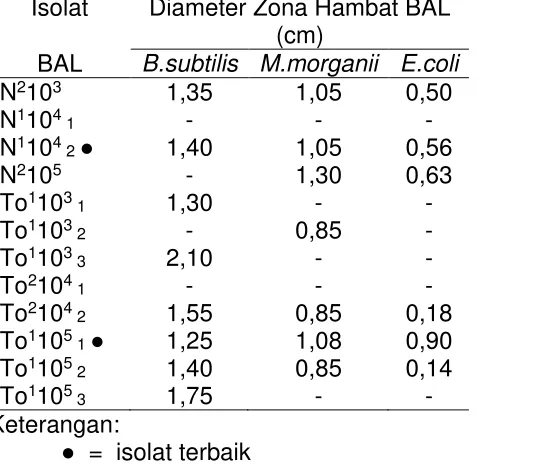 Tabel 4. Diameter zona penghambat bakteri asam laktat terhadap bakteri uji 