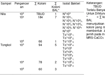 Tabel 1. Jumlah koloni bakteri yang tumbuh 