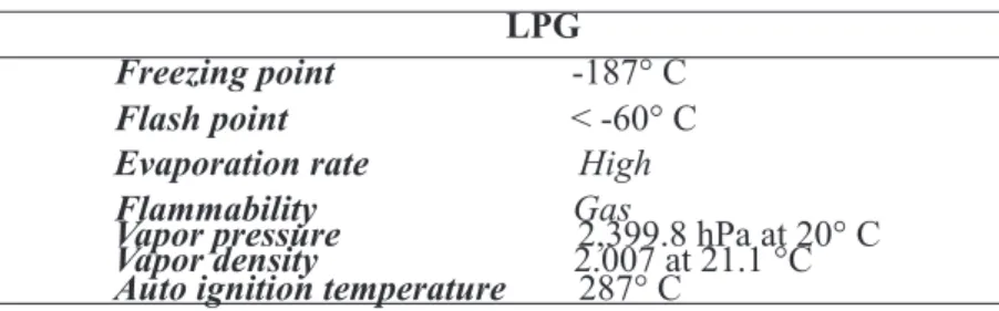 Tabel 1. Karakteristik Fisika dan Kimia LPG (Tesoro, 2012) LPG
