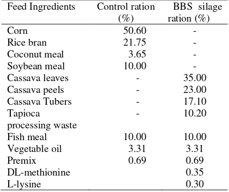 Table 1. The ingredients composition of experimental rations  