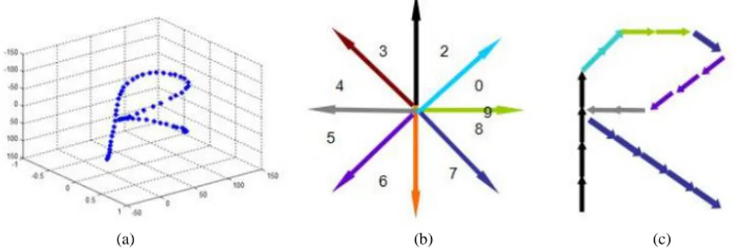 Gambar 2. Proses quantisasi (A) Contoh pergerakan dalam bidang XOZ, (B) Acuan quantisasi, (C) Hasil quantisasi