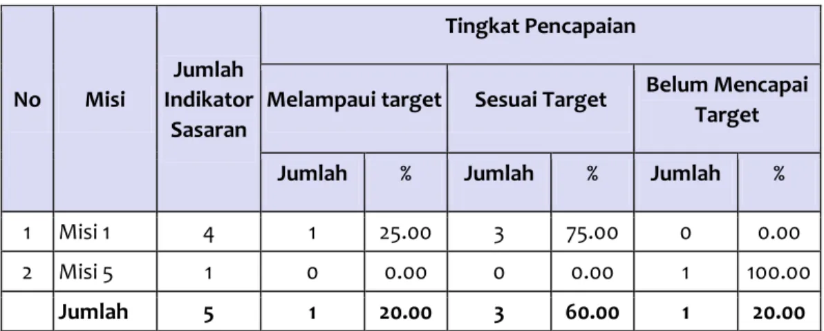 Tabel 3.4 Pencapaian target Misi