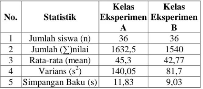 Tabel 1.3 Hasil Pretes Kedua Kelas  